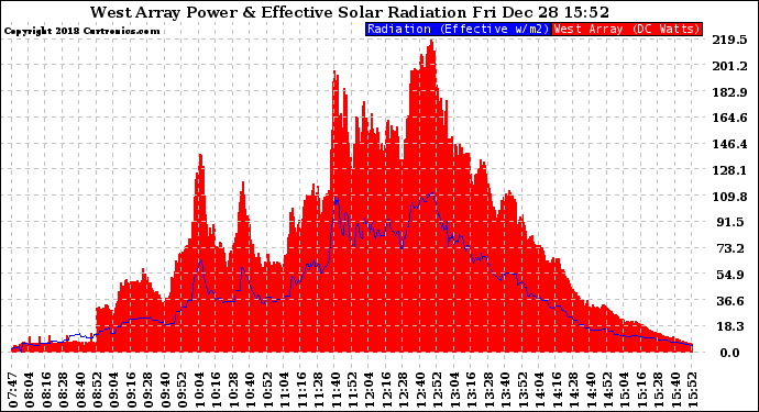 Solar PV/Inverter Performance West Array Power Output & Effective Solar Radiation