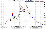 Solar PV/Inverter Performance Photovoltaic Panel Power Output