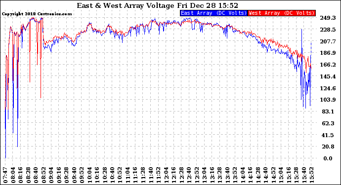 Solar PV/Inverter Performance Photovoltaic Panel Voltage Output