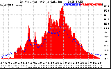 Solar PV/Inverter Performance East Array Power Output & Solar Radiation