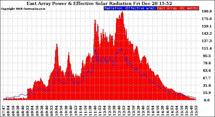 Solar PV/Inverter Performance East Array Power Output & Effective Solar Radiation