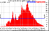 Solar PV/Inverter Performance East Array Actual & Average Power Output