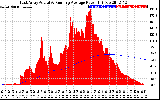 Solar PV/Inverter Performance East Array Actual & Running Average Power Output