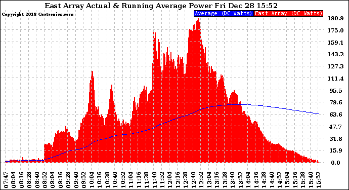 Solar PV/Inverter Performance East Array Actual & Running Average Power Output