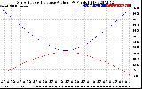 Solar PV/Inverter Performance Sun Altitude Angle & Sun Incidence Angle on PV Panels