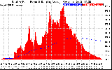 Solar PV/Inverter Performance Total PV Panel & Running Average Power Output