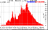 Solar PV/Inverter Performance Total PV Panel Power Output