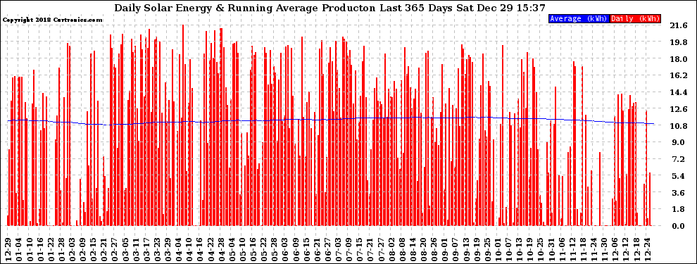 Solar PV/Inverter Performance Daily Solar Energy Production Running Average Last 365 Days