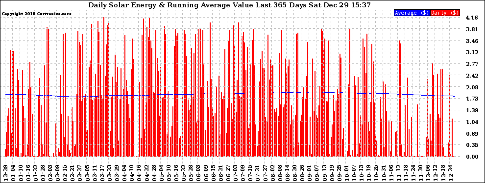Solar PV/Inverter Performance Daily Solar Energy Production Value Running Average Last 365 Days