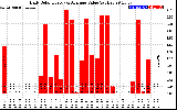 Solar PV/Inverter Performance Daily Solar Energy Production Value