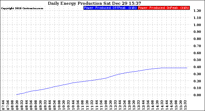 Solar PV/Inverter Performance Daily Energy Production