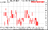 Solar PV/Inverter Performance Daily Energy Production Per Minute