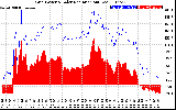 Solar PV/Inverter Performance Grid Power & Solar Radiation