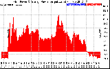 Solar PV/Inverter Performance Inverter Power Output