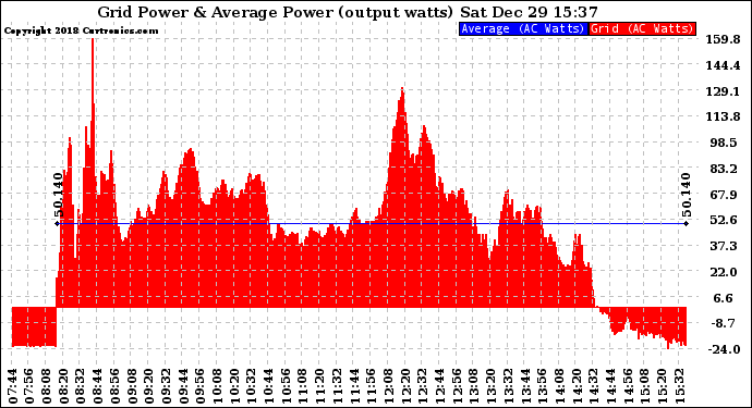 Solar PV/Inverter Performance Inverter Power Output