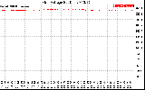 Solar PV/Inverter Performance Grid Voltage