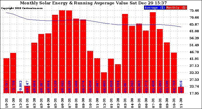 Solar PV/Inverter Performance Monthly Solar Energy Production Value Running Average