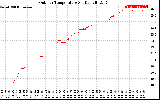 Solar PV/Inverter Performance Outdoor Temperature