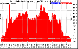 Solar PV/Inverter Performance Solar Radiation & Day Average per Minute