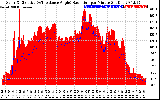 Solar PV/Inverter Performance Solar Radiation & Effective Solar Radiation per Minute