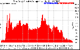 Solar PV/Inverter Performance West Array Actual & Average Power Output