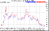 Solar PV/Inverter Performance Photovoltaic Panel Power Output