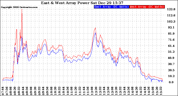 Solar PV/Inverter Performance Photovoltaic Panel Power Output