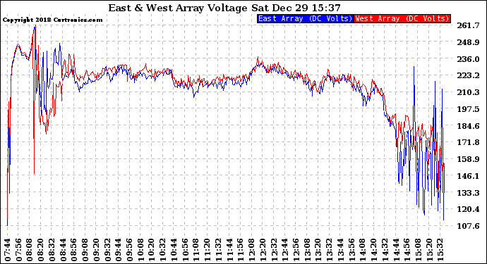 Solar PV/Inverter Performance Photovoltaic Panel Voltage Output