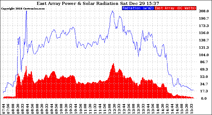 Solar PV/Inverter Performance East Array Power Output & Solar Radiation