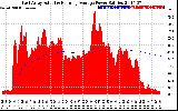 Solar PV/Inverter Performance East Array Actual & Running Average Power Output