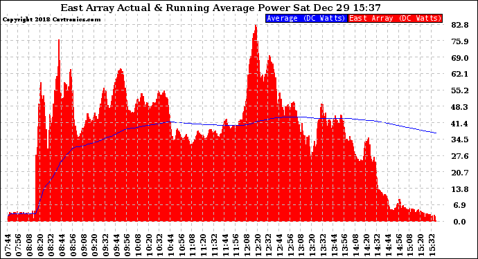 Solar PV/Inverter Performance East Array Actual & Running Average Power Output