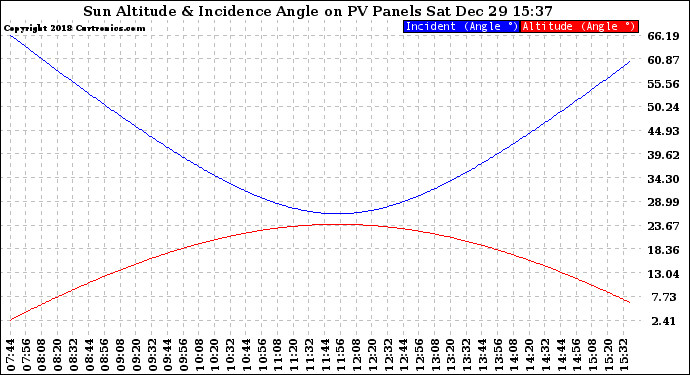 Solar PV/Inverter Performance Sun Altitude Angle & Sun Incidence Angle on PV Panels