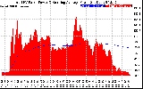 Solar PV/Inverter Performance Total PV Panel & Running Average Power Output