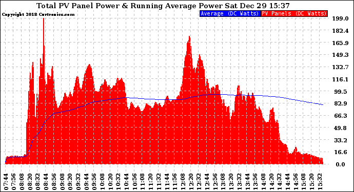 Solar PV/Inverter Performance Total PV Panel & Running Average Power Output