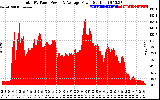 Solar PV/Inverter Performance Total PV Panel Power Output