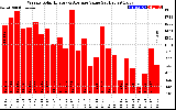 Solar PV/Inverter Performance Weekly Solar Energy Production Value