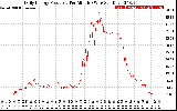 Solar PV/Inverter Performance Daily Energy Production Per Minute