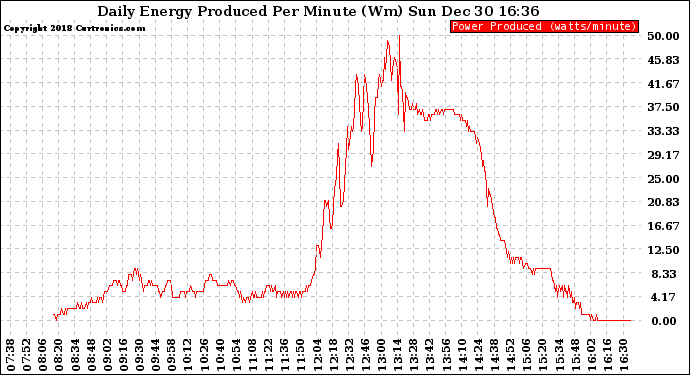 Solar PV/Inverter Performance Daily Energy Production Per Minute