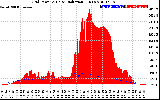 Solar PV/Inverter Performance Grid Power & Solar Radiation