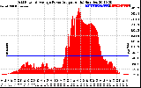 Solar PV/Inverter Performance Inverter Power Output