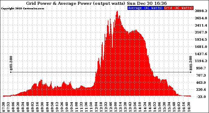 Solar PV/Inverter Performance Inverter Power Output