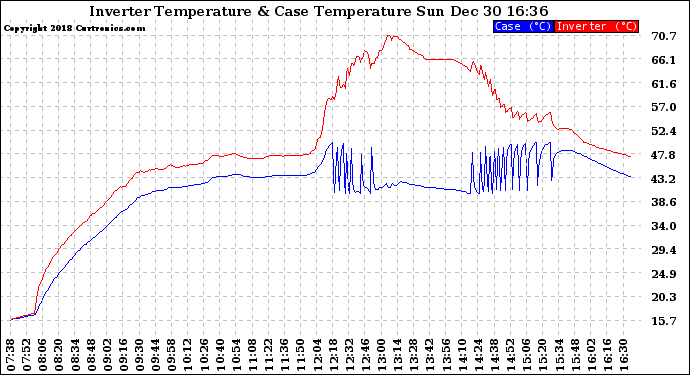 Solar PV/Inverter Performance Inverter Operating Temperature