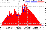 Solar PV/Inverter Performance Solar Radiation & Effective Solar Radiation per Minute