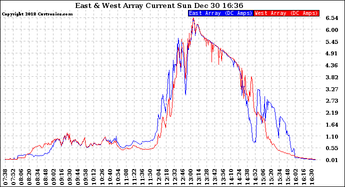 Solar PV/Inverter Performance Photovoltaic Panel Current Output