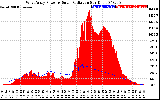 Solar PV/Inverter Performance West Array Power Output & Solar Radiation