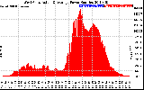 Solar PV/Inverter Performance West Array Actual & Average Power Output