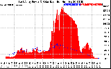 Solar PV/Inverter Performance East Array Power Output & Solar Radiation