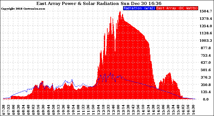 Solar PV/Inverter Performance East Array Power Output & Solar Radiation