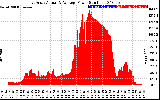 Solar PV/Inverter Performance East Array Actual & Average Power Output