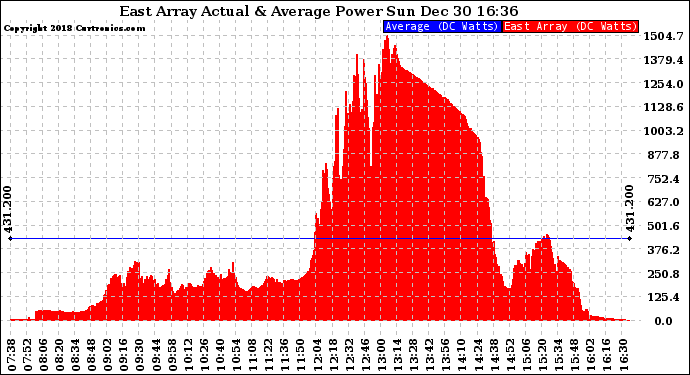 Solar PV/Inverter Performance East Array Actual & Average Power Output